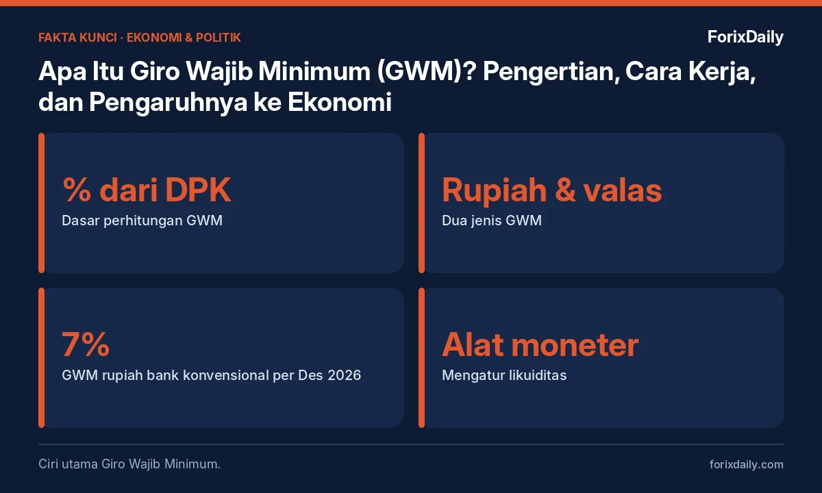 Fakta kunci: Apa Itu Giro Wajib Minimum (GWM)? Pengertian, Cara Kerja, dan Pengaruhnya ke Ekonomi