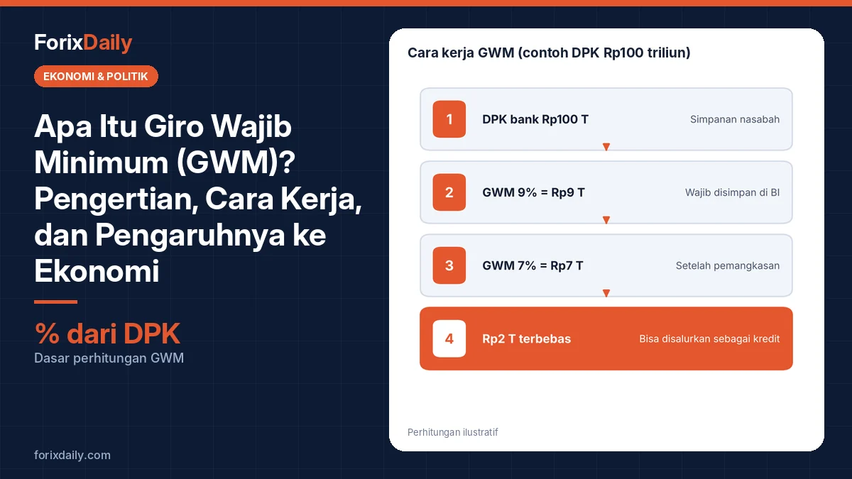 Apa Itu Giro Wajib Minimum (GWM)? Pengertian, Cara Kerja, dan Pengaruhnya ke Ekonomi