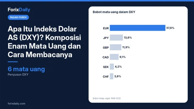 Apa Itu Indeks Dolar AS (DXY)? Komposisi Enam Mata Uang dan Cara Membacanya