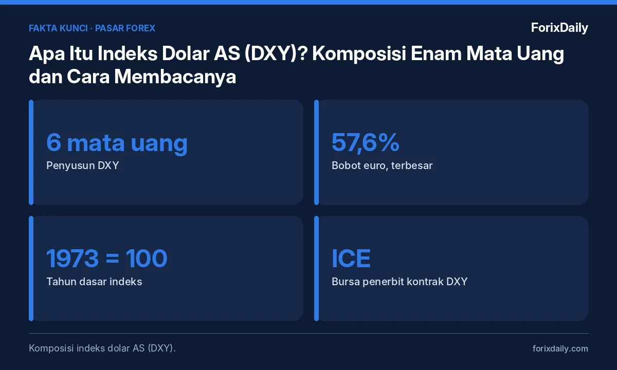 Fakta kunci: Apa Itu Indeks Dolar AS (DXY)? Komposisi Enam Mata Uang dan Cara Membacanya