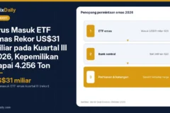 Arus Masuk ETF Emas Rekor US$31 Miliar pada Kuartal III 2026, Kepemilikan Capai 4.256 Ton: Siapa yang Menopang Permintaan Emas?