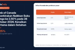 Bank of Canada Diperkirakan Naikkan Suku Bunga ke 2,50% pada 28 Oktober 2026, Kenaikan Pertama dalam Setahun