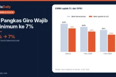 BI Pangkas Giro Wajib Minimum ke 7%: Jadwal, Tambahan Likuiditas, dan Dampaknya ke Kredit