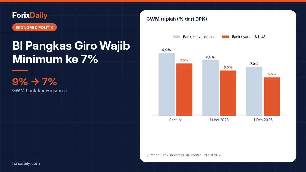BI Pangkas Giro Wajib Minimum ke 7%: Jadwal, Tambahan Likuiditas, dan Dampaknya ke Kredit