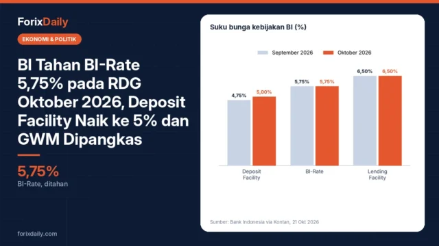 BI Tahan BI-Rate 5,75% pada RDG Oktober 2026, Deposit Facility Naik ke 5% dan GWM Dipangkas