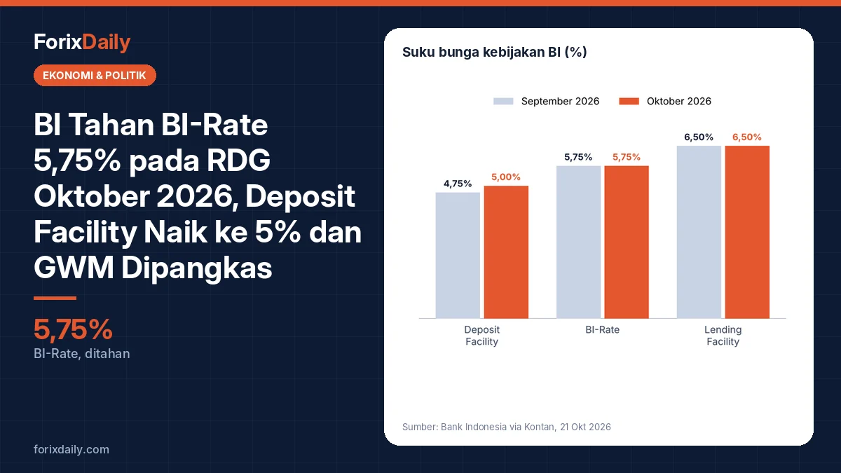 BI Tahan BI-Rate 5,75% pada RDG Oktober 2026, Deposit Facility Naik ke 5% dan GWM Dipangkas