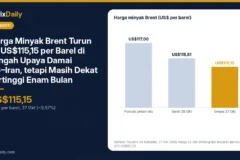 Harga Minyak Brent Turun ke US$115,15 per Barel di Tengah Upaya Damai AS–Iran, tetapi Masih Dekat Tertinggi Enam Bulan
