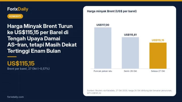 Harga Minyak Brent Turun ke US$115,15 per Barel di Tengah Upaya Damai AS–Iran, tetapi Masih Dekat Tertinggi Enam Bulan