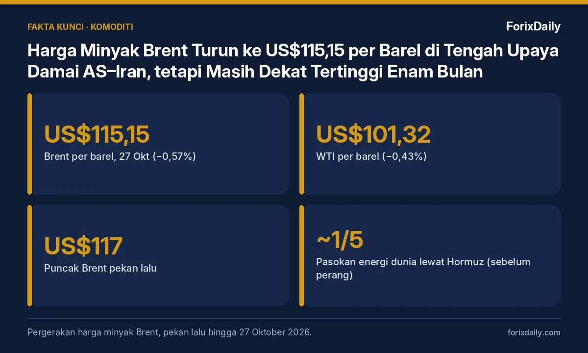 Fakta kunci: Harga Minyak Brent Turun ke US$115,15 per Barel di Tengah Upaya Damai AS–Iran, tetapi Masih Dekat Tertinggi Enam Bulan