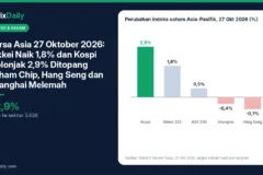 Bursa Asia 27 Oktober 2026: Nikkei Naik 1,8% dan Kospi Melonjak 2,9% Ditopang Saham Chip, Hang Seng dan Shanghai Melemah