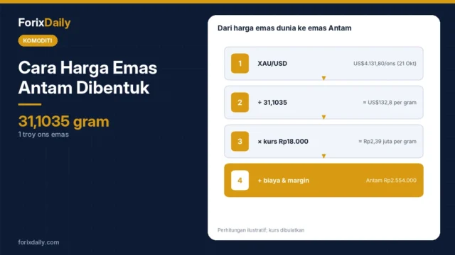 Cara Harga Emas Antam Dibentuk: Peran XAU/USD, Kurs Rupiah, dan Selisih Buyback