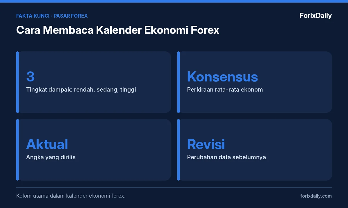 Fakta kunci: Cara Membaca Kalender Ekonomi Forex: Tingkat Dampak, Konsensus, Aktual, dan Revisi