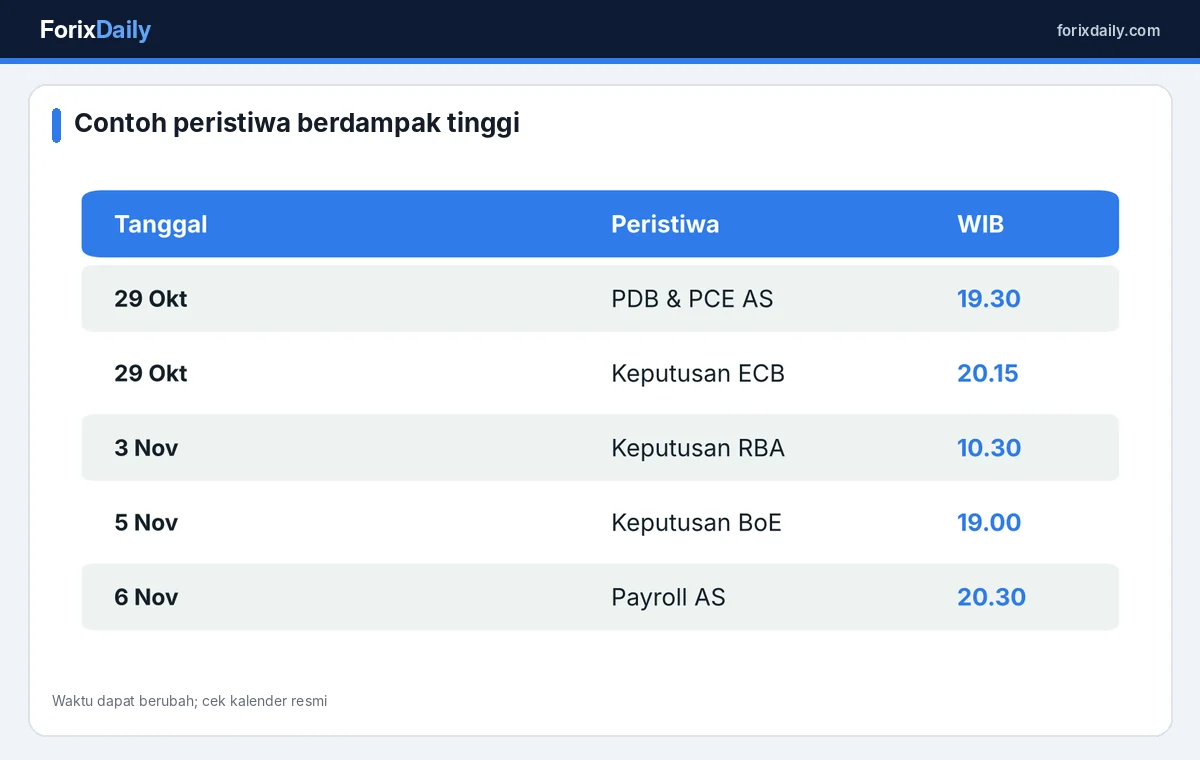 Contoh kalender ekonomi pekan 29 Oktober sampai 6 November 2026