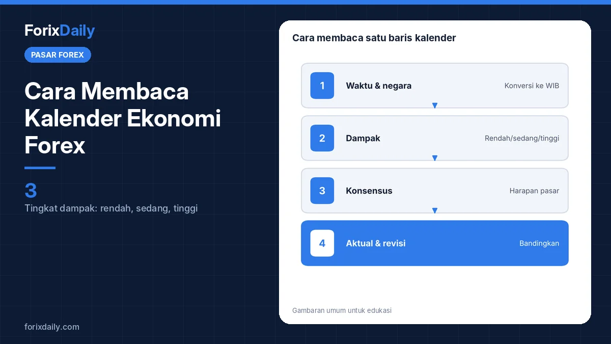 Cara Membaca Kalender Ekonomi Forex: Tingkat Dampak, Konsensus, Aktual, dan Revisi