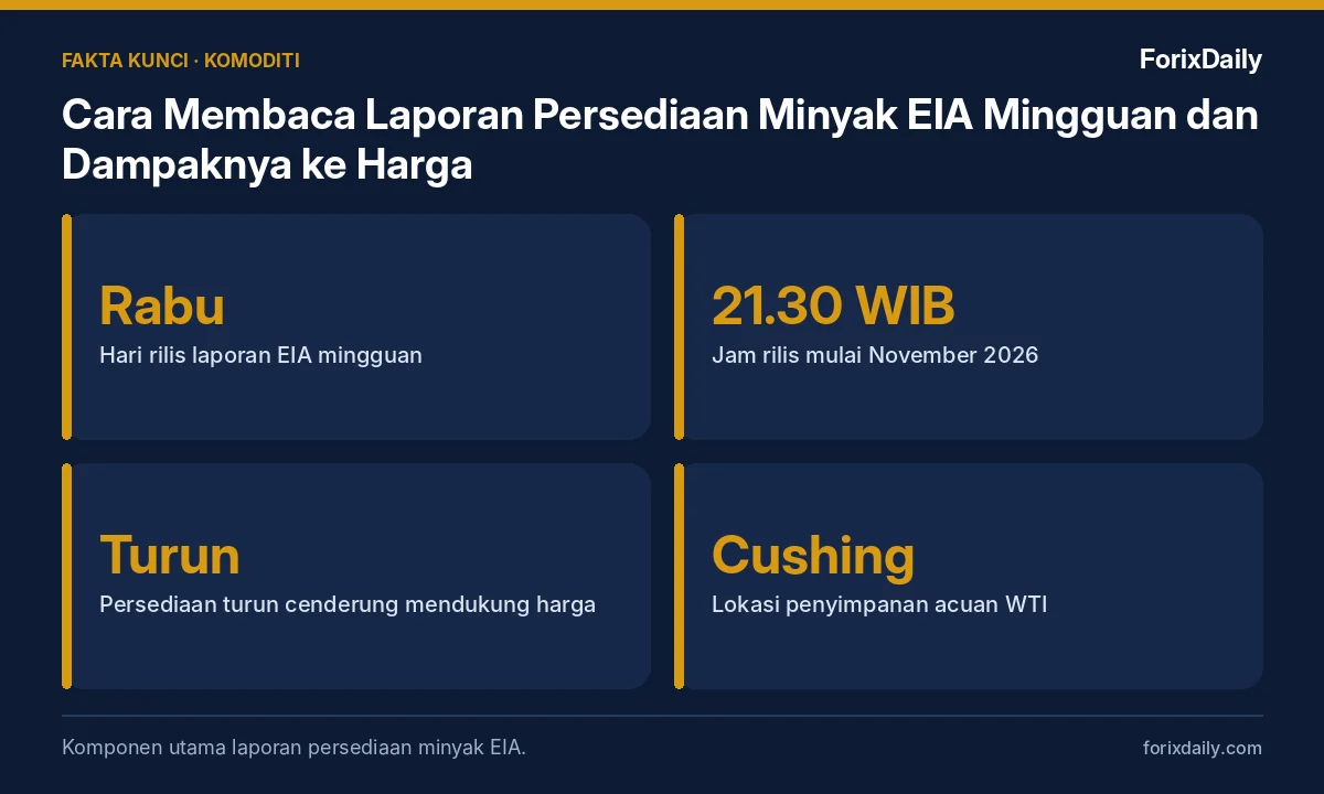 Fakta kunci: Cara Membaca Laporan Persediaan Minyak EIA Mingguan dan Dampaknya ke Harga