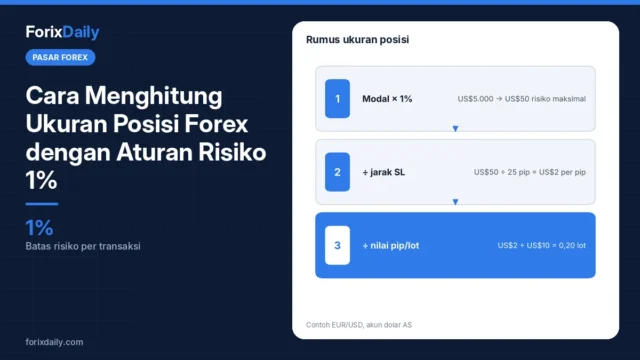 Cara Menghitung Ukuran Posisi Forex dengan Aturan Risiko 1%: Rumus dan Contoh