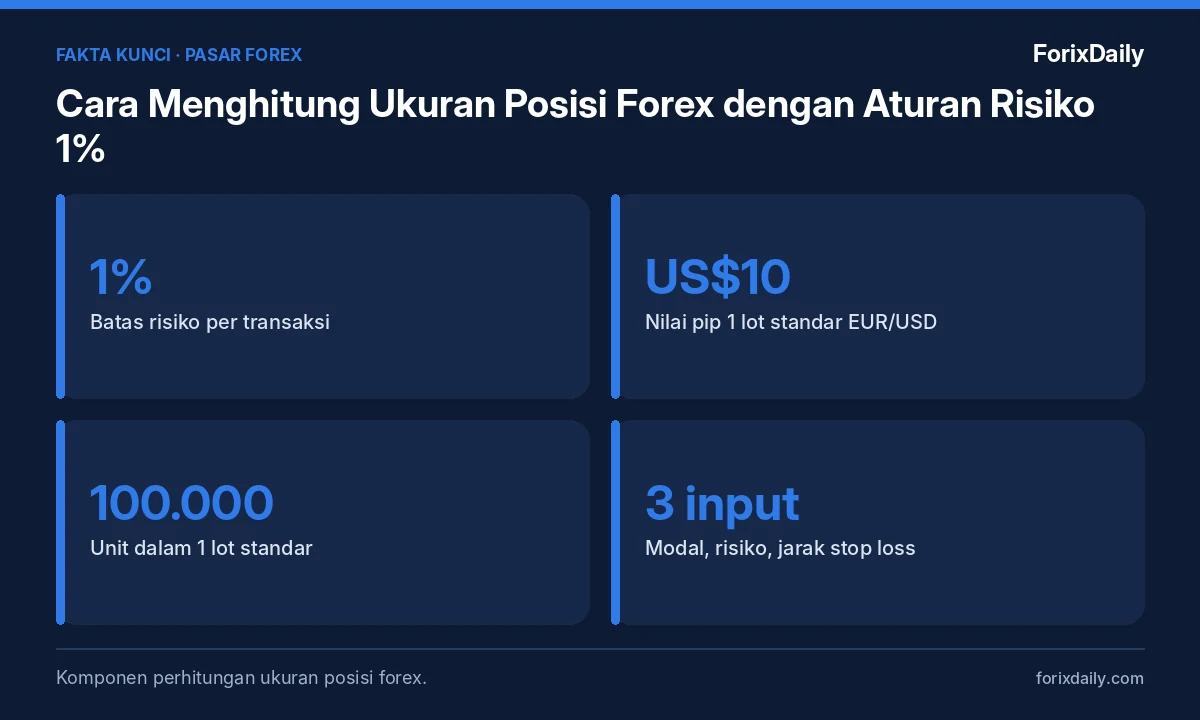 Fakta kunci: Cara Menghitung Ukuran Posisi Forex dengan Aturan Risiko 1%: Rumus dan Contoh