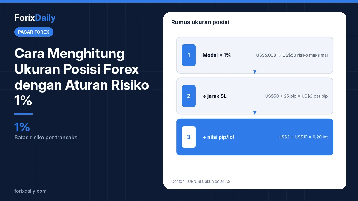 Cara Menghitung Ukuran Posisi Forex dengan Aturan Risiko 1%: Rumus dan Contoh