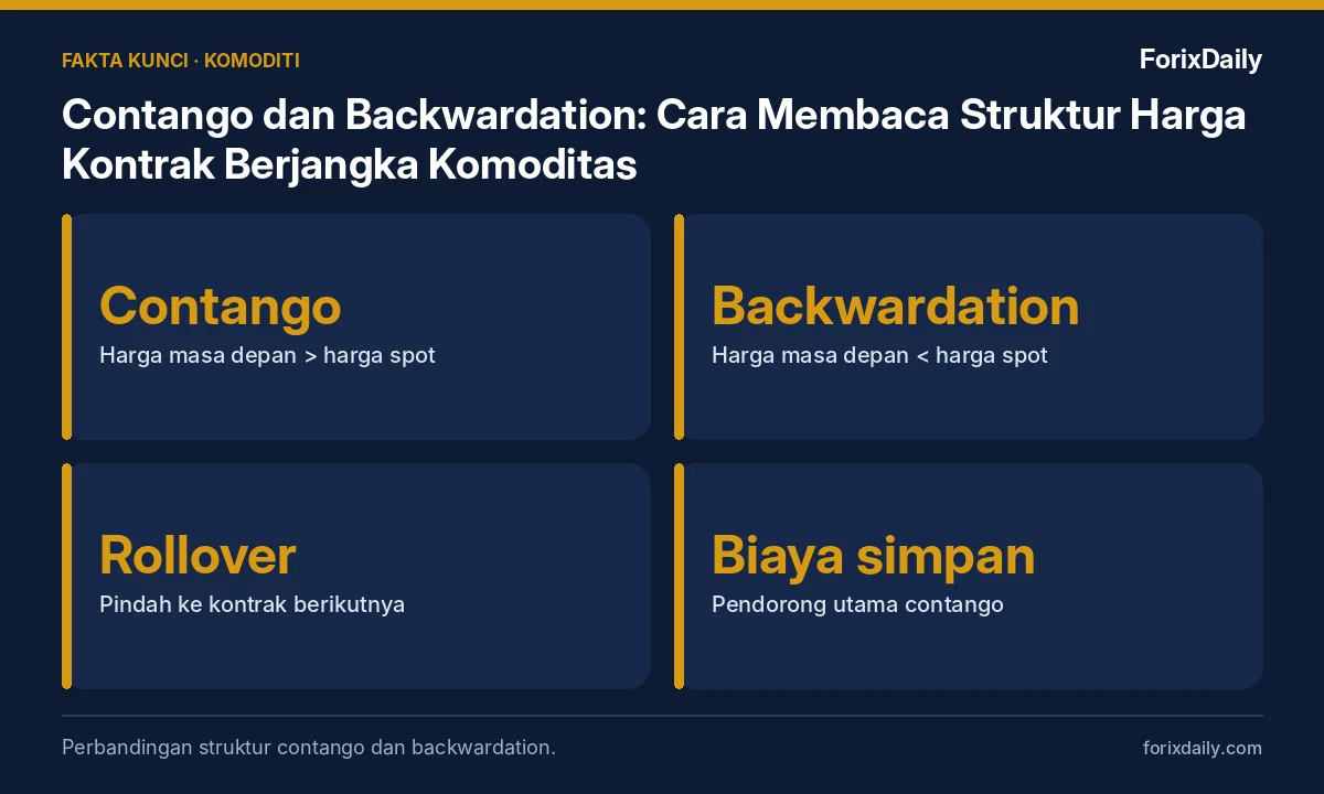 Fakta kunci: Contango dan Backwardation: Cara Membaca Struktur Harga Kontrak Berjangka Komoditas