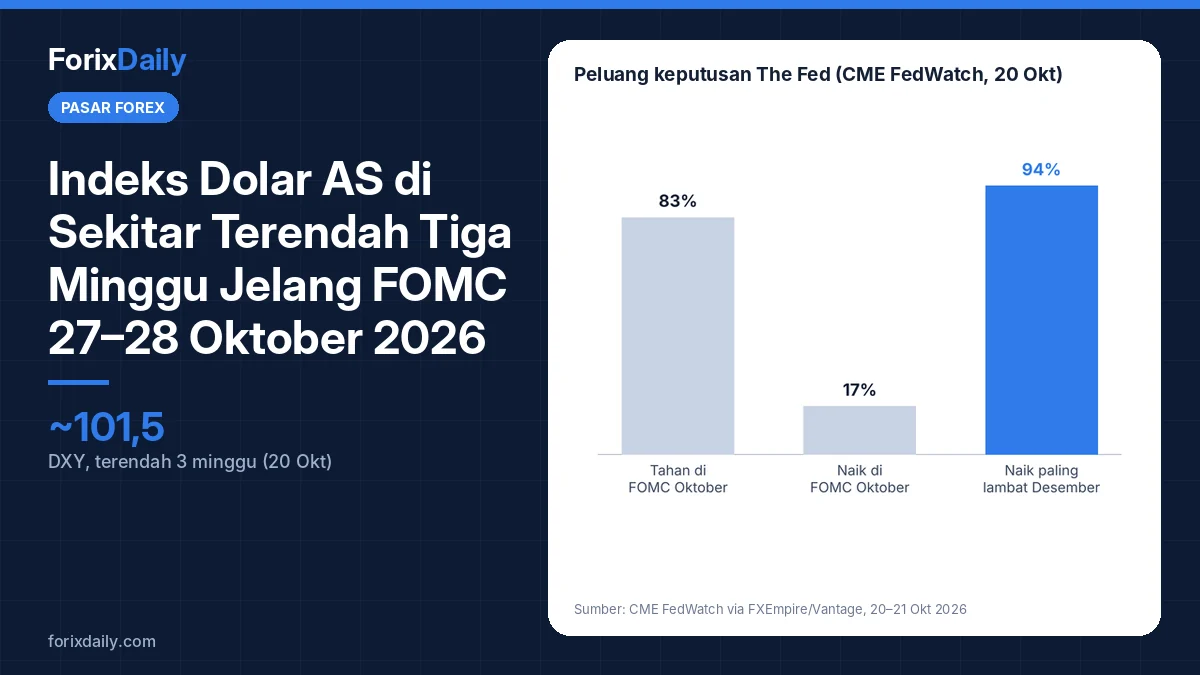 Indeks Dolar AS di Sekitar Terendah Tiga Minggu Jelang FOMC 27–28 Oktober 2026