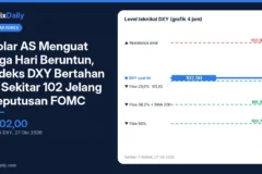 Dolar AS Menguat Tiga Hari Beruntun, Indeks DXY Bertahan di Sekitar 102 Jelang Keputusan FOMC