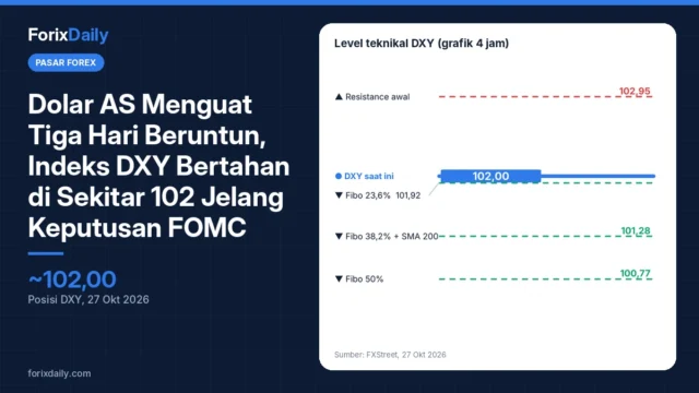 Dolar AS Menguat Tiga Hari Beruntun, Indeks DXY Bertahan di Sekitar 102 Jelang Keputusan FOMC