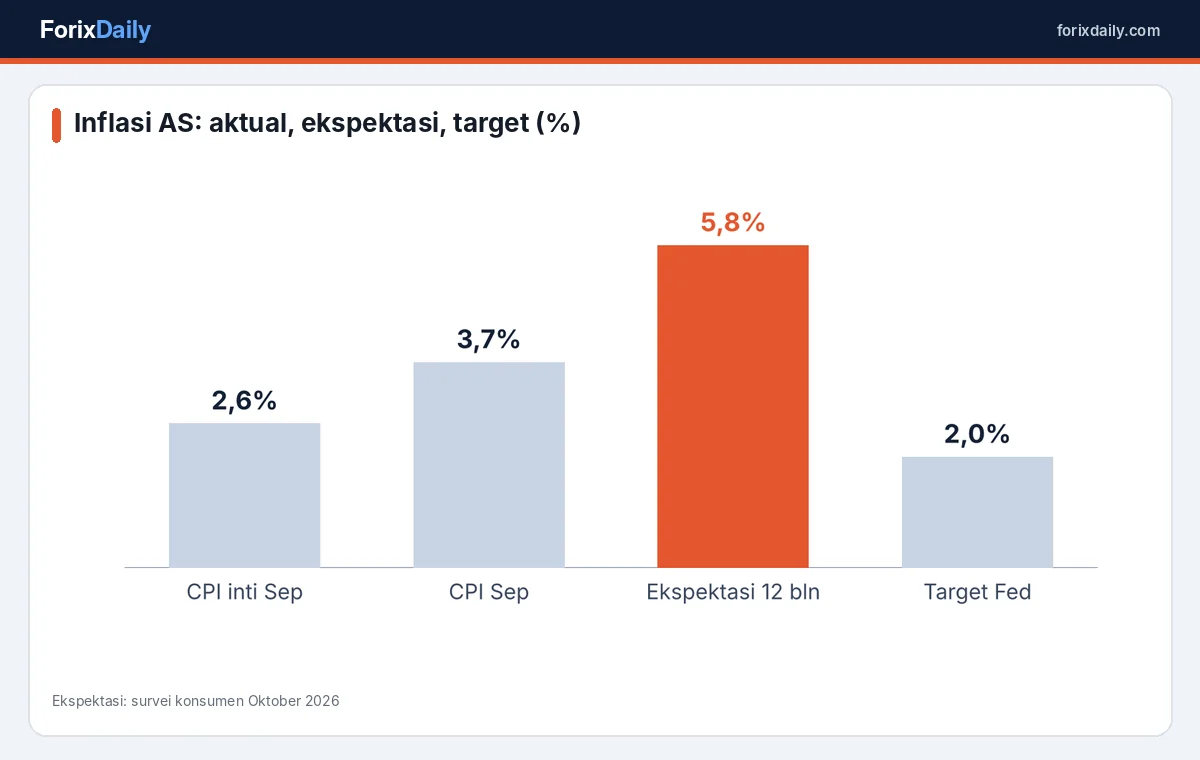 Perbandingan inflasi aktual dan ekspektasi inflasi konsumen AS