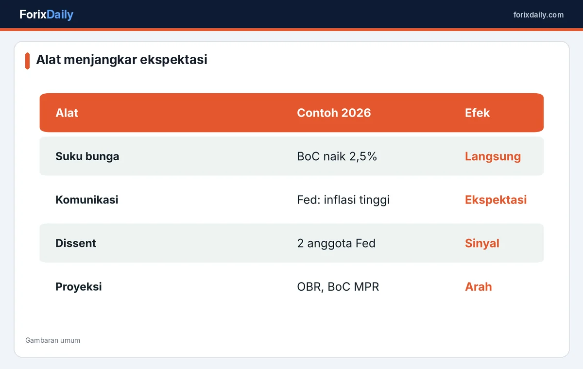 Alat bank sentral untuk menahan ekspektasi inflasi