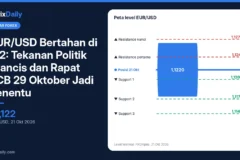 EUR/USD Bertahan di 1,12: Tekanan Politik Prancis dan Rapat ECB 29 Oktober Jadi Penentu