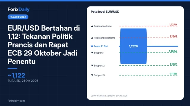 EUR/USD Bertahan di 1,12: Tekanan Politik Prancis dan Rapat ECB 29 Oktober Jadi Penentu