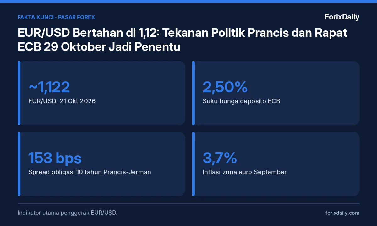 Fakta kunci: EUR/USD Bertahan di 1,12: Tekanan Politik Prancis dan Rapat ECB 29 Oktober Jadi Penentu