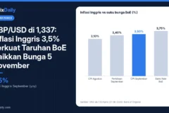 GBP/USD di 1,337: Inflasi Inggris 3,5% Perkuat Taruhan BoE Naikkan Bunga 5 November