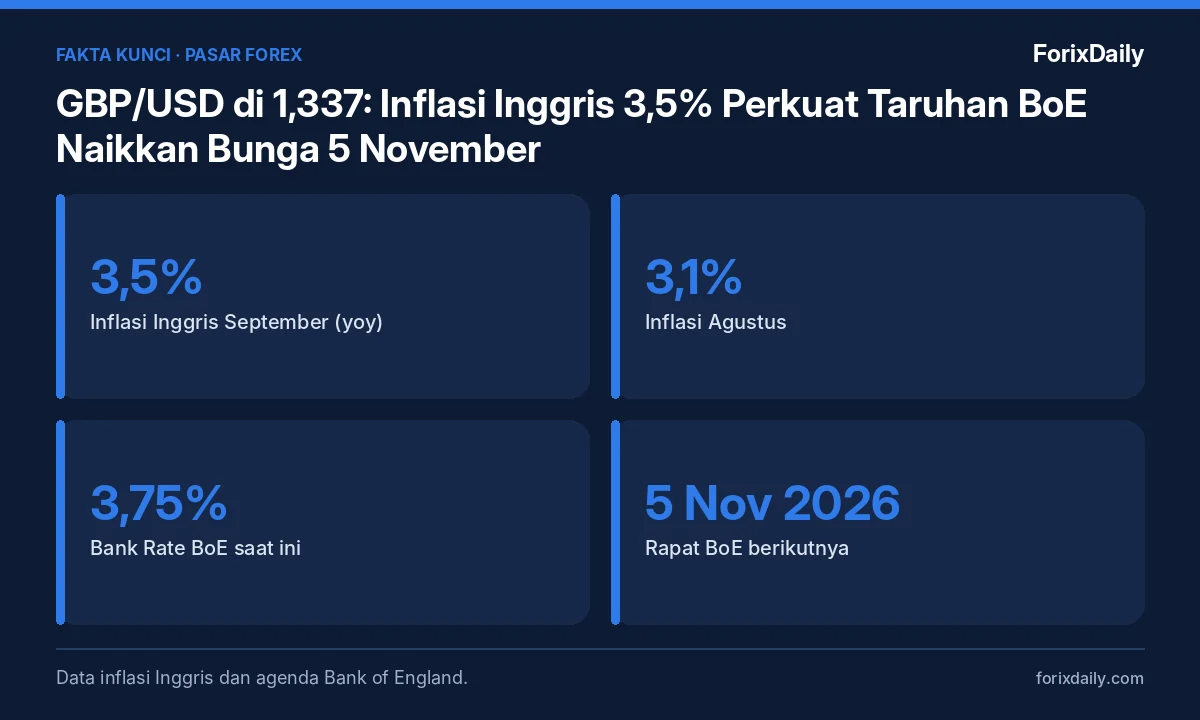 Fakta kunci: GBP/USD di 1,337: Inflasi Inggris 3,5% Perkuat Taruhan BoE Naikkan Bunga 5 November