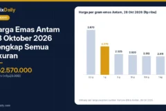 Harga Emas Antam 28 Oktober 2026 Lengkap Semua Ukuran: 1 Gram Rp2.570.000, 1 Kg Rp2,51 Miliar, dan Harga per Gram Tiap Pecahan
