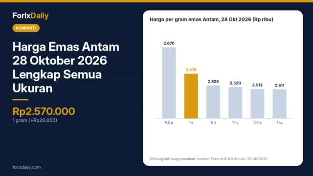 Harga Emas Antam 28 Oktober 2026 Lengkap Semua Ukuran: 1 Gram Rp2.570.000, 1 Kg Rp2,51 Miliar, dan Harga per Gram Tiap Pecahan