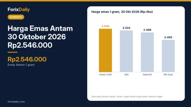 Harga Emas Antam 30 Oktober 2026 Rp2.546.000: Lengkap Semua Ukuran, Galeri24, UBS, dan BSI Gold