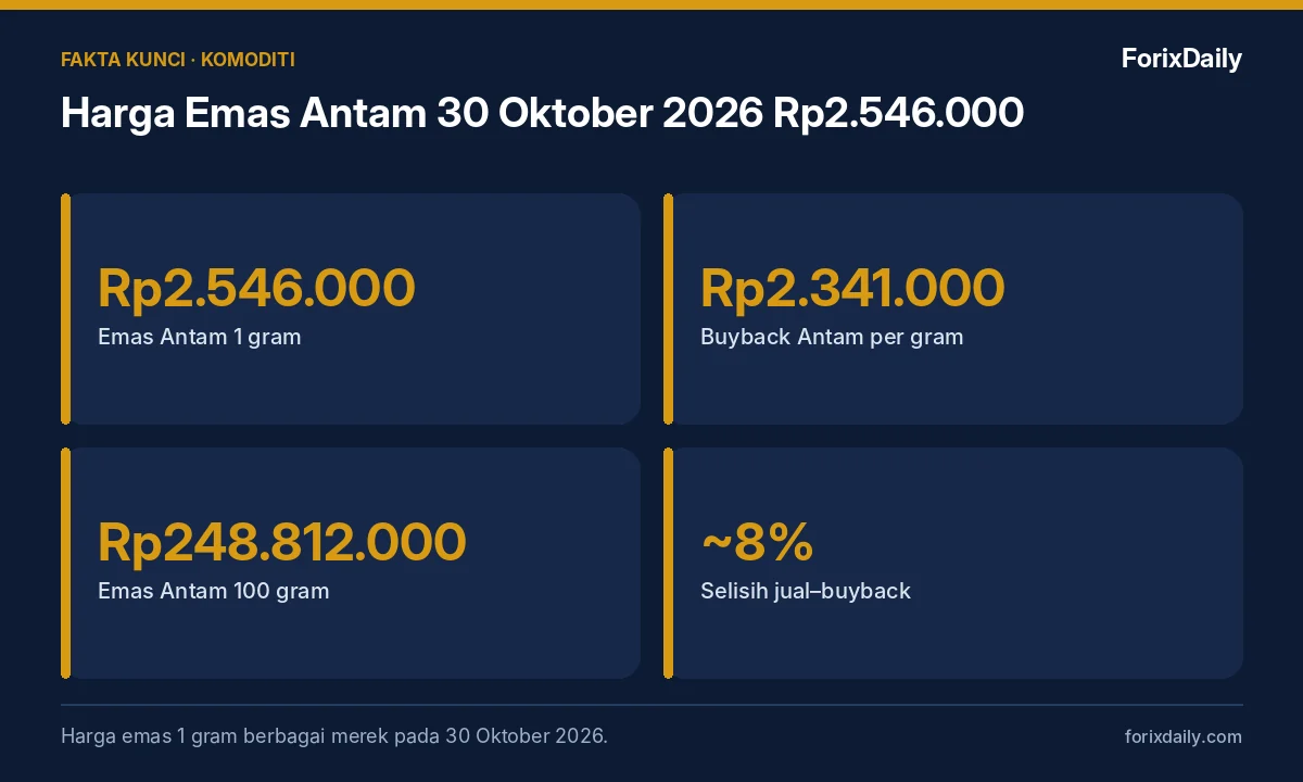 Fakta kunci: Harga Emas Antam 30 Oktober 2026 Rp2.546.000: Lengkap Semua Ukuran, Galeri24, UBS, dan BSI Gold