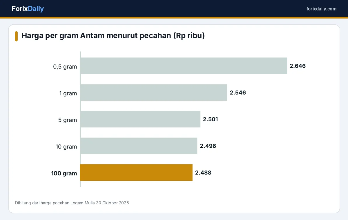 Harga per gram emas Antam berdasarkan ukuran pecahan