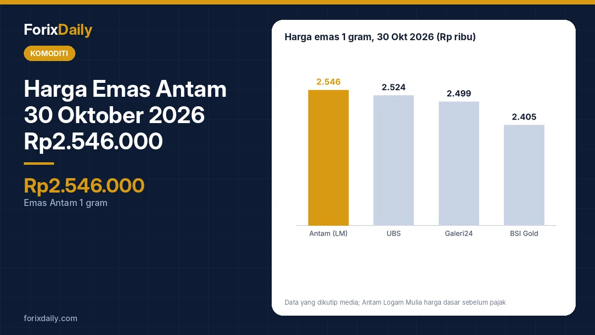 Harga Emas Antam 30 Oktober 2026 Rp2.546.000: Lengkap Semua Ukuran, Galeri24, UBS, dan BSI Gold