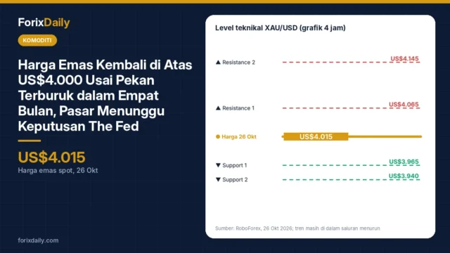 Harga Emas Kembali di Atas US$4.000 Usai Pekan Terburuk dalam Empat Bulan, Pasar Menunggu Keputusan The Fed