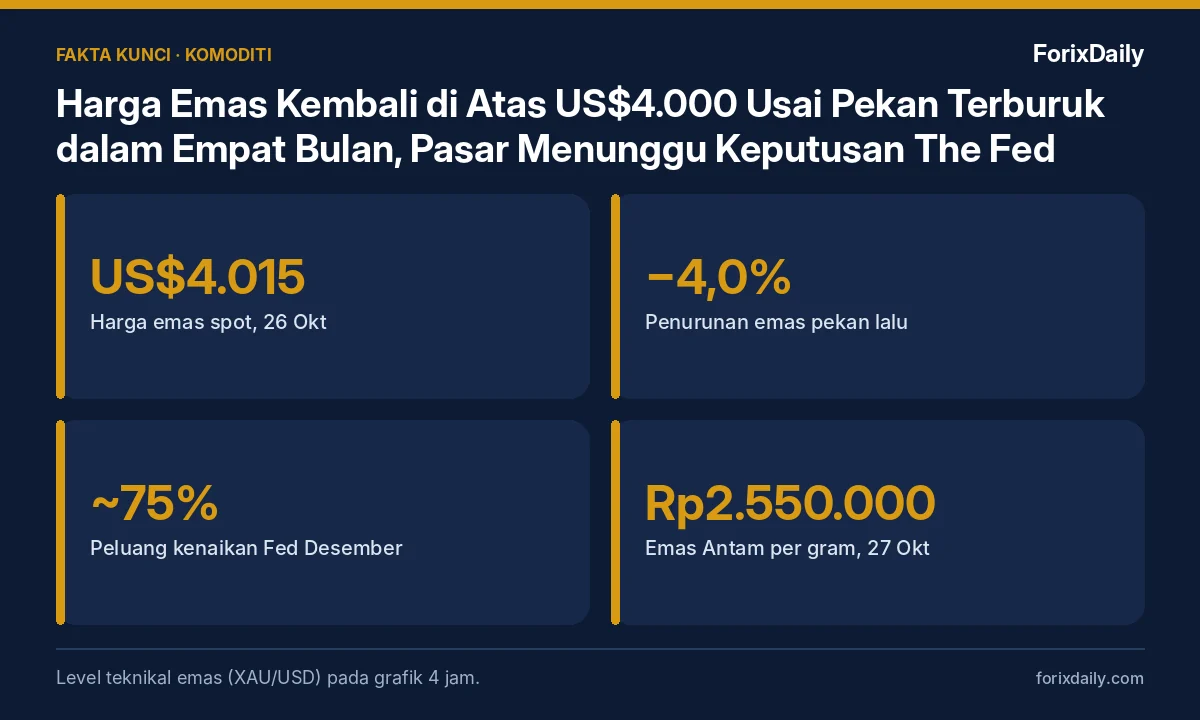 Fakta kunci: Harga Emas Kembali di Atas US$4.000 Usai Pekan Terburuk dalam Empat Bulan, Pasar Menunggu Keputusan The Fed