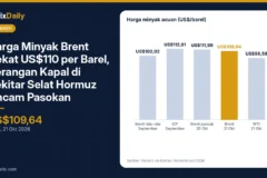 Harga Minyak Brent Dekat US$110 per Barel, Serangan Kapal di Sekitar Selat Hormuz Ancam Pasokan