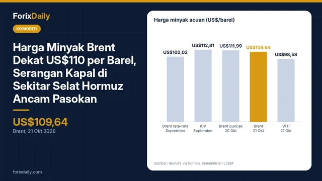 Harga Minyak Brent Dekat US$110 per Barel, Serangan Kapal di Sekitar Selat Hormuz Ancam Pasokan