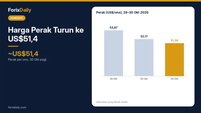 Harga Perak Turun ke US$51,4: Dampak ke Perak Batangan di Indonesia dan Perbandingan dengan Emas
