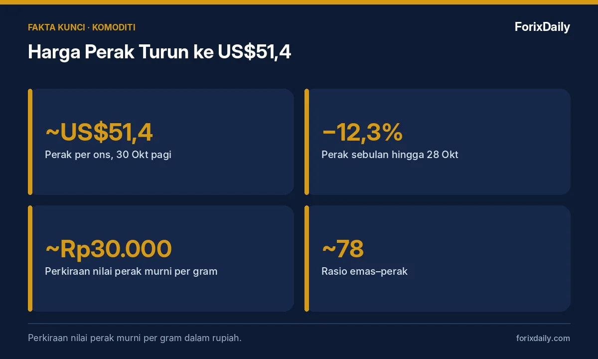Fakta kunci: Harga Perak Turun ke US$51,4: Dampak ke Perak Batangan di Indonesia dan Perbandingan dengan Emas