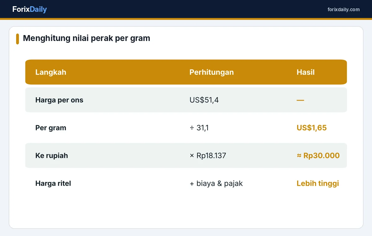 Perhitungan nilai perak murni per gram dalam rupiah