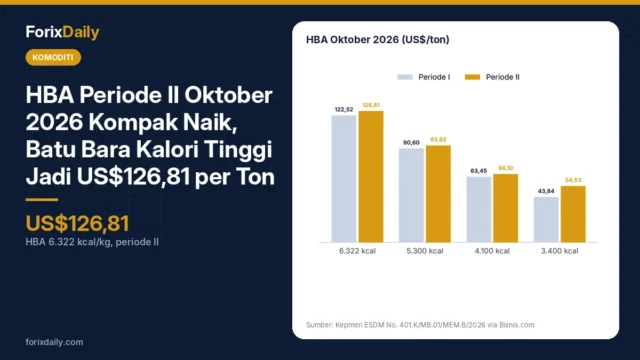 HBA Periode II Oktober 2026 Kompak Naik, Batu Bara Kalori Tinggi Jadi US$126,81 per Ton