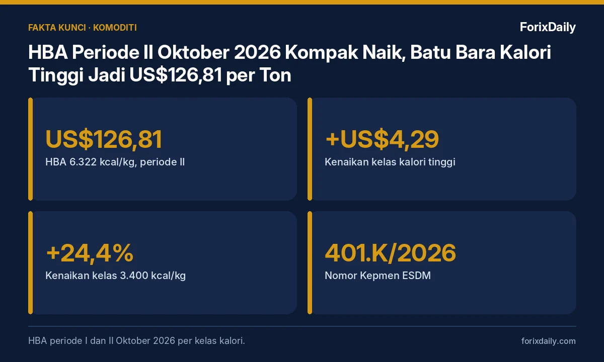 Fakta kunci: HBA Periode II Oktober 2026 Kompak Naik, Batu Bara Kalori Tinggi Jadi US$126,81 per Ton