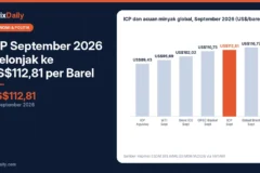 ICP September 2026 Melonjak ke US$112,81 per Barel: Tekanan ke Subsidi Energi dan APBN