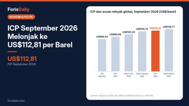 ICP September 2026 Melonjak ke US$112,81 per Barel: Tekanan ke Subsidi Energi dan APBN